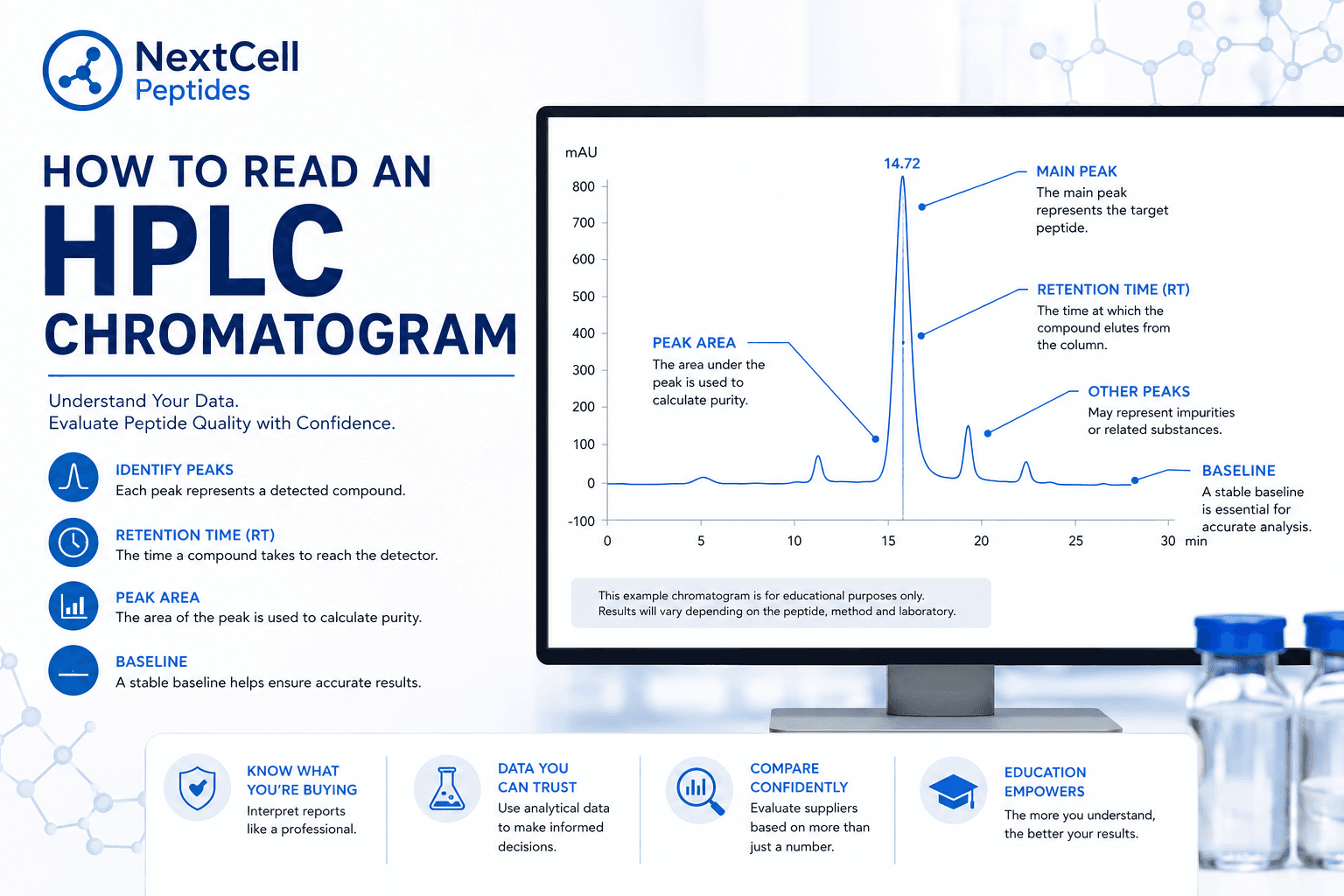 How to Read an HPLC Chromatogram: The Complete Guide for Research Peptide Buyers